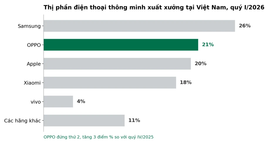 Dòng A của OPPO không còn là "máy bền giá mềm": cú lên đời đáng chú ý nhất phân khúc tầm trung năm nay Dòng A của OPPO không còn là "máy bền giá mềm": cú lên đời đáng chú ý nhất phân khúc tầm trung năm nay
