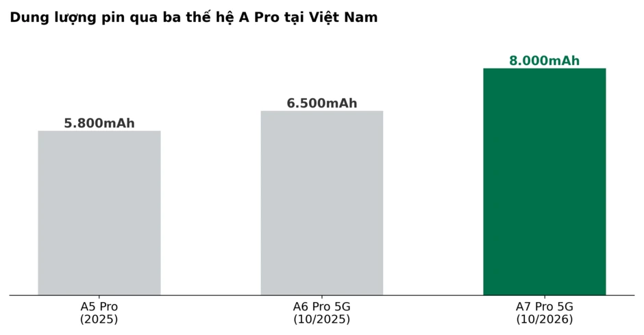 Dòng A của OPPO không còn là "máy bền giá mềm": cú lên đời đáng chú ý nhất phân khúc tầm trung năm nay Dòng A của OPPO không còn là "máy bền giá mềm": cú lên đời đáng chú ý nhất phân khúc tầm trung năm nay