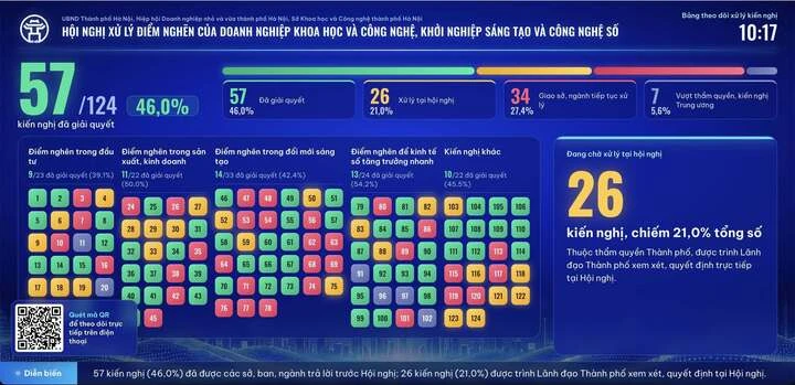 Hà Nội tiếp nhận 124 kiến nghị của doanh nghiệp khoa học, công nghệ Hà Nội tiếp nhận 124 kiến nghị của doanh nghiệp khoa học, công nghệ