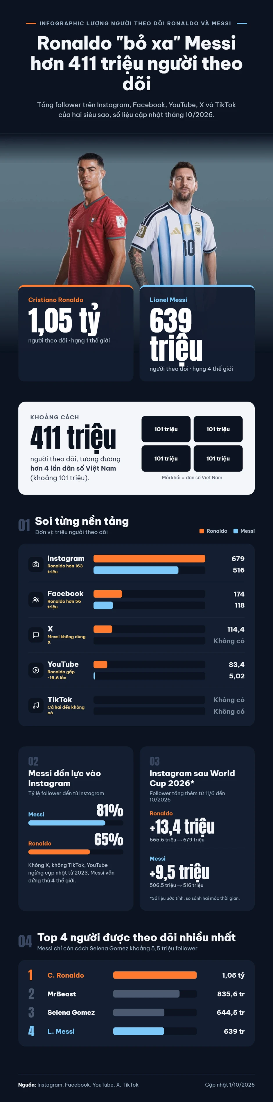 INFOGRAPHIC: Khoảng cách followers giữa Ronaldo và Messi lớn gấp 4 lần dân số Việt Nam, quá khủng! INFOGRAPHIC: Khoảng cách followers giữa Ronaldo và Messi lớn gấp 4 lần dân số Việt Nam, quá khủng!
