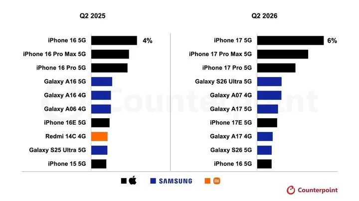 iPhone 17 là smartphone bán chạy nhất thế giới iPhone 17 là smartphone bán chạy nhất thế giới