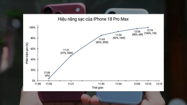 iPhone 18 sạc bao lâu đầy pin? Hé lộ tốc độ sạc thực tế