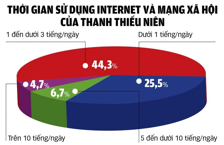 Không thể giao trẻ em cho mạng xã hội: Nhiều trẻ mắc kẹt trong màn hình Không thể giao trẻ em cho mạng xã hội: Nhiều trẻ mắc kẹt trong màn hình