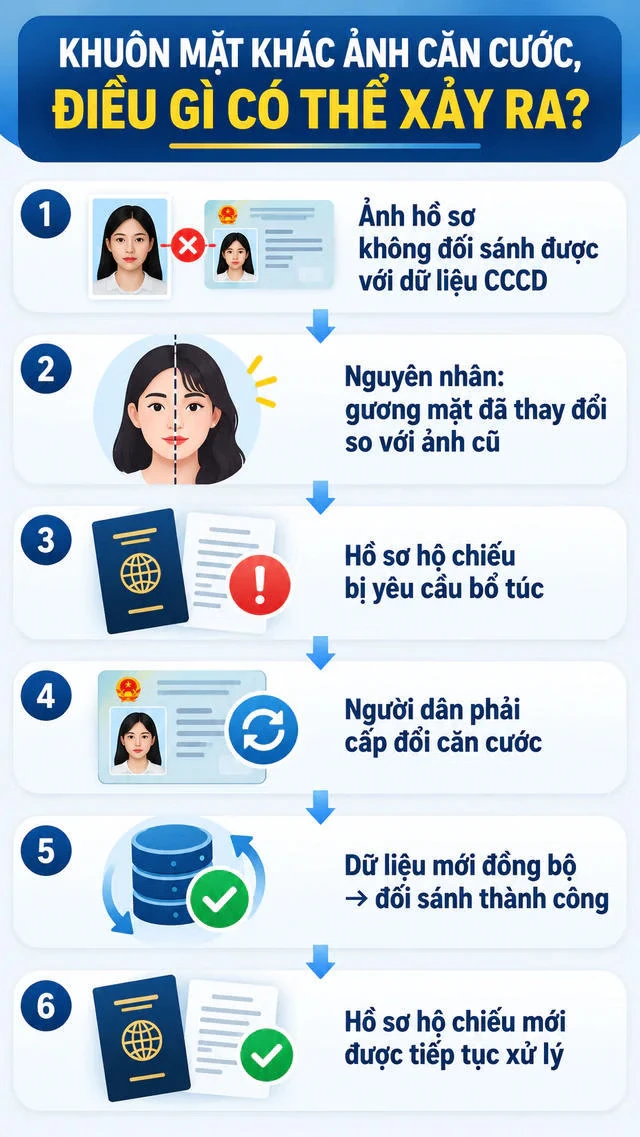 Kiểm tra căn cước trước khi xuất cảnh: Lưu ý quan trọng cho người đi nước ngòai năm 2026 Kiểm tra căn cước trước khi xuất cảnh: Lưu ý quan trọng cho người đi nước ngòai năm 2026