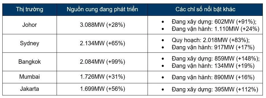 Làn sóng đầu tư vào AI và các trung tâm dữ liệu đang mở rộng sang Việt Nam Làn sóng đầu tư vào AI và các trung tâm dữ liệu đang mở rộng sang Việt Nam