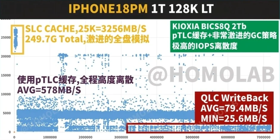 Nghịch lý iPhone 18 Pro Max, bản đắt nhất lại dùng bộ nhớ chậm hơn: Nếu là hãng Android, có lẽ đã bị "ném đá" trên toàn cầu Nghịch lý iPhone 18 Pro Max, bản đắt nhất lại dùng bộ nhớ chậm hơn: Nếu là hãng Android, có lẽ đã bị "ném đá" trên toàn cầu