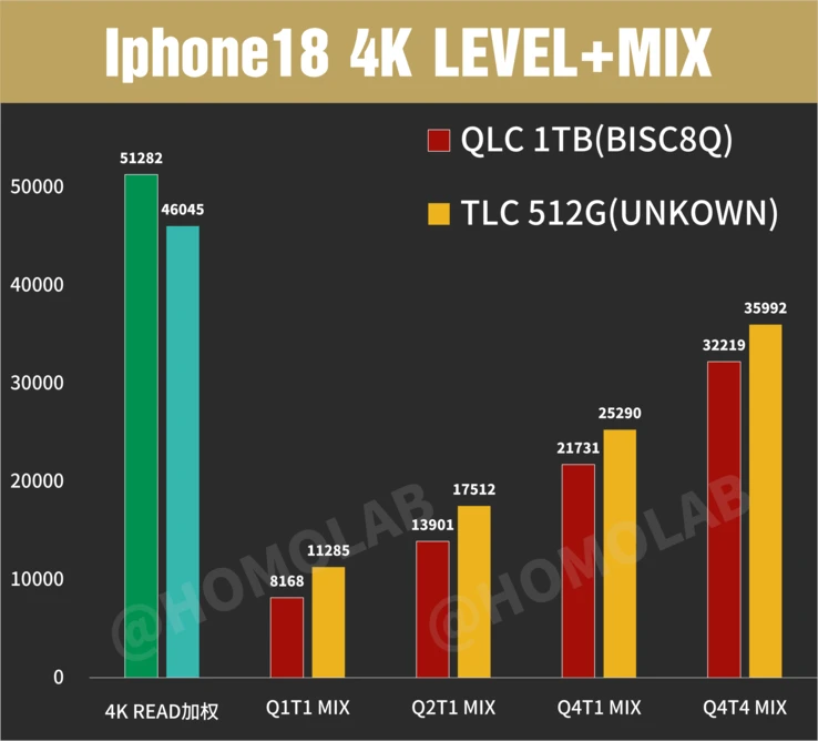Nghịch lý iPhone 18 Pro Max, bản đắt nhất lại dùng bộ nhớ chậm hơn: Nếu là hãng Android, có lẽ đã bị "ném đá" trên toàn cầu Nghịch lý iPhone 18 Pro Max, bản đắt nhất lại dùng bộ nhớ chậm hơn: Nếu là hãng Android, có lẽ đã bị "ném đá" trên toàn cầu