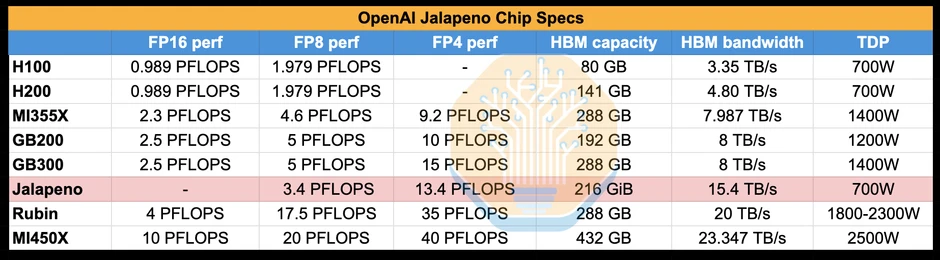 OpenAI ra mắt chip AI tự làm Jalapeño, tuyên bố hiệu năng vượt mặt NVIDIA 1,9 lần OpenAI ra mắt chip AI tự làm Jalapeño, tuyên bố hiệu năng vượt mặt NVIDIA 1,9 lần