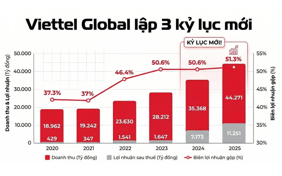 Tăng trưởng gấp 7 lần viễn thông thế giới, Viettel Global lập 3 kỷ lục mới Tăng trưởng gấp 7 lần viễn thông thế giới, Viettel Global lập 3 kỷ lục mới