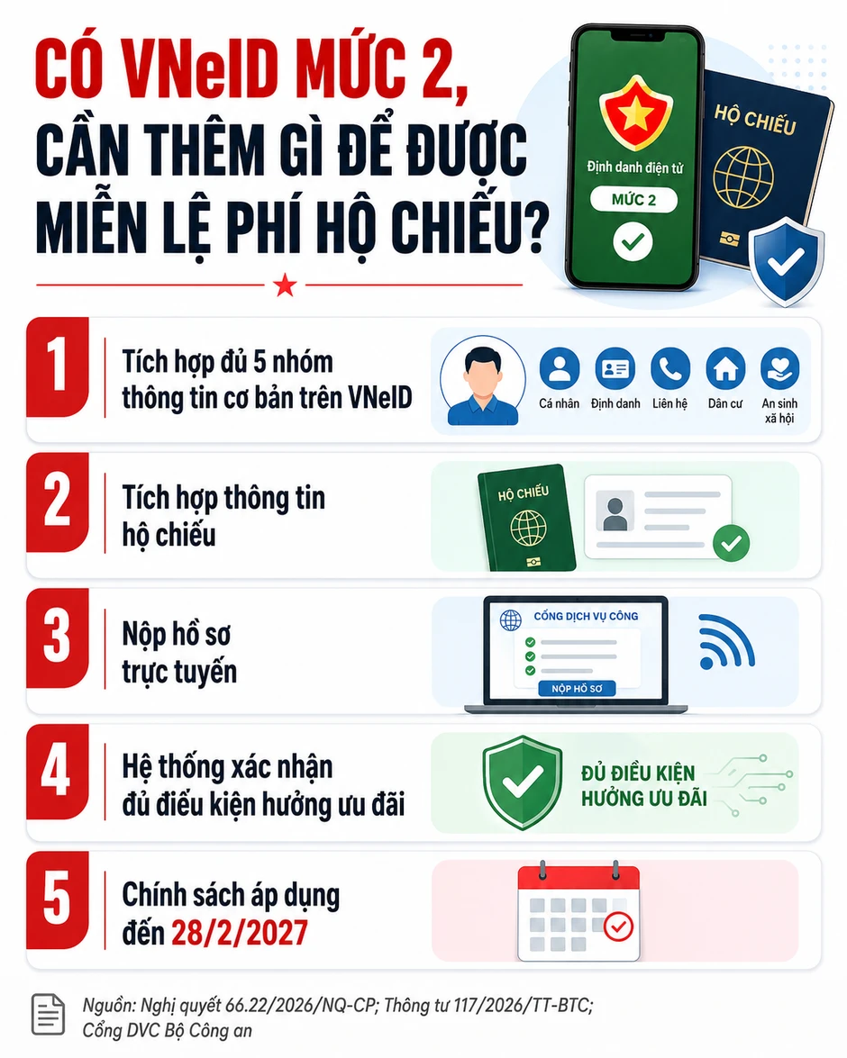 Toàn bộ người dân có tài khoản VNeID định danh mức 2 được miễn phí dịch vụ này đến hết tháng 2/2027 Toàn bộ người dân có tài khoản VNeID định danh mức 2 được miễn phí dịch vụ này đến hết tháng 2/2027
