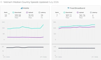 Tốc độ Internet Việt Nam lần đầu vào top 10 thế giới ở cả di động và cố định