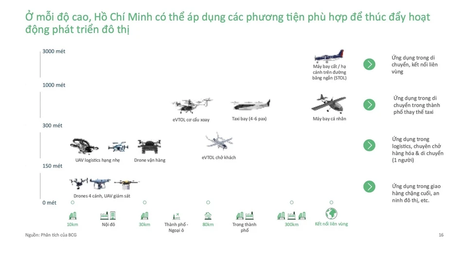 TP HCM dự kiến quy hoạch không gian cho taxi bay ở độ cao 300-1.000 m TP HCM dự kiến quy hoạch không gian cho taxi bay ở độ cao 300-1.000 m
