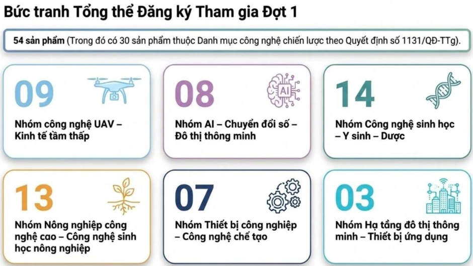 TP Hồ Chí Minh thí điểm thương mại hóa 54 sản phẩm khoa học nghiên cứu TP Hồ Chí Minh thí điểm thương mại hóa 54 sản phẩm khoa học nghiên cứu