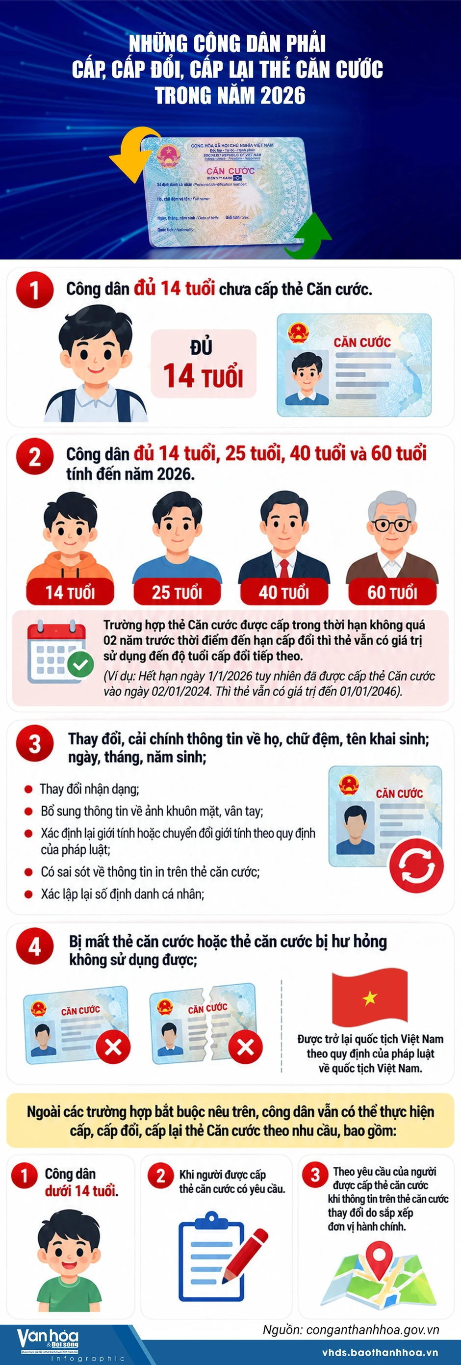 Từ nay đến 31/12/2026: Người sinh vào 3 năm sau buộc phải đổi thẻ căn cước, nếu không sẽ bị "đóng băng" tài khoản ngân hàng Từ nay đến 31/12/2026: Người sinh vào 3 năm sau buộc phải đổi thẻ căn cước, nếu không sẽ bị "đóng băng" tài khoản ngân hàng