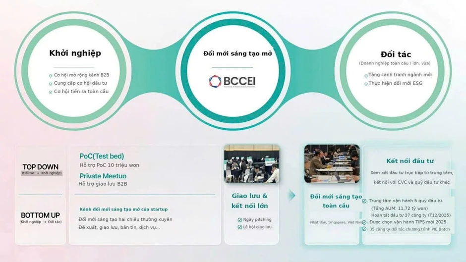 Ưu tiên kết nối hệ sinh thái khởi nghiệp Việt Nam-Hàn Quốc Ưu tiên kết nối hệ sinh thái khởi nghiệp Việt Nam-Hàn Quốc
