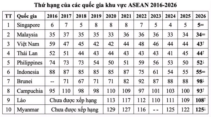 Việt Nam thăng hạng đổi mới sáng tạo toàn cầu, vượt Thái Lan một bậc Việt Nam thăng hạng đổi mới sáng tạo toàn cầu, vượt Thái Lan một bậc