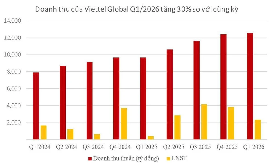 Viettel Global tăng trưởng doanh thu 30% trong quý 1/2026 Viettel Global tăng trưởng doanh thu 30% trong quý 1/2026