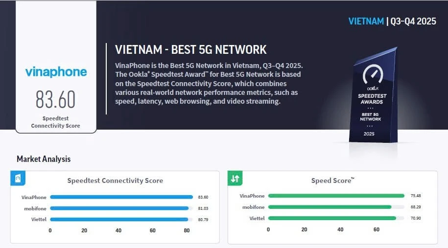VinaPhone xác lập vị thế ‘Mạng 5G tốt nhất Đông Nam Á’ tại MWC 2026 VinaPhone xác lập vị thế ‘Mạng 5G tốt nhất Đông Nam Á’ tại MWC 2026