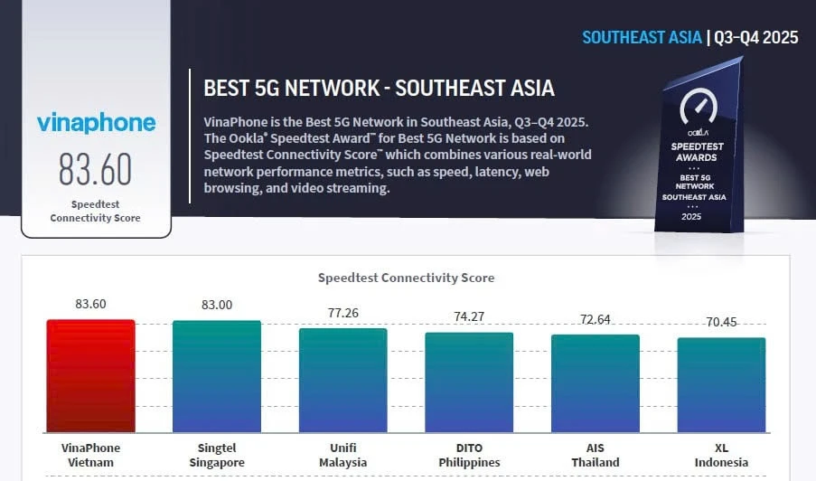 VinaPhone xác lập vị thế ‘Mạng 5G tốt nhất Đông Nam Á’ tại MWC 2026 VinaPhone xác lập vị thế ‘Mạng 5G tốt nhất Đông Nam Á’ tại MWC 2026