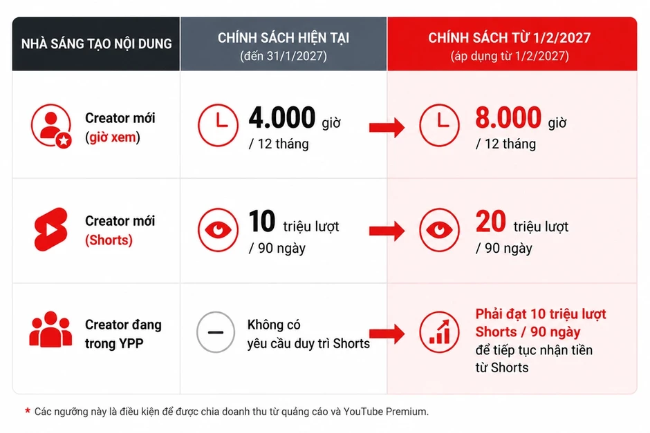 YouTube sắp thắt chặt điều kiện kiếm tiền cho người làm nội dung YouTube sắp thắt chặt điều kiện kiếm tiền cho người làm nội dung
