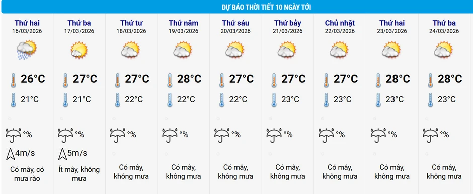 Dự báo thời tiết 16/3/2026: Miền Bắc có mưa vài nơi, sắp bước vào chuỗi ngày nắng Dự báo thời tiết 16/3/2026: Miền Bắc có mưa vài nơi, sắp bước vào chuỗi ngày nắng