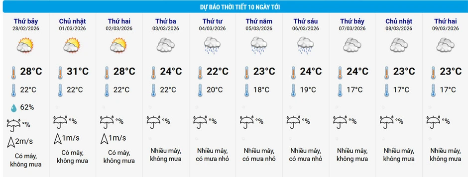 Dự báo thời tiết 28/2/2026: Miền Bắc tăng nhiệt mạnh trước khi mưa rét trở lại Dự báo thời tiết 28/2/2026: Miền Bắc tăng nhiệt mạnh trước khi mưa rét trở lại