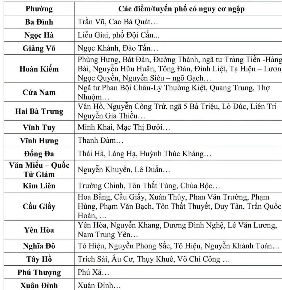 Hà Nội mưa lớn, cảnh báo ngập lụt nhiều tuyến phố Hà Nội mưa lớn, cảnh báo ngập lụt nhiều tuyến phố