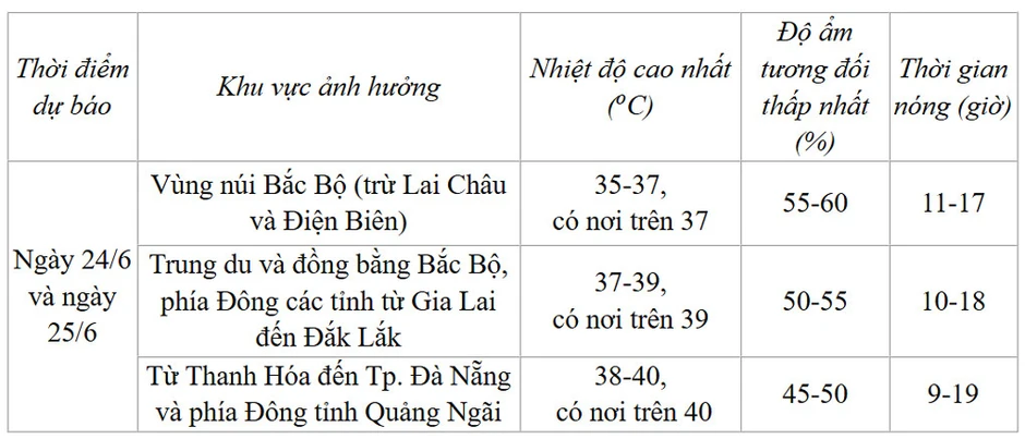 Hà Nội nắng nóng đỉnh điểm 40 độ trong ngày 24/6, hầm hập đến đêm Hà Nội nắng nóng đỉnh điểm 40 độ trong ngày 24/6, hầm hập đến đêm