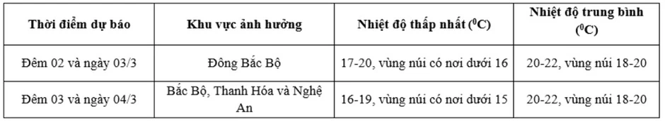 Không khí lạnh tràn về đêm nay, nhiệt độ miền Bắc giảm như thế nào? Không khí lạnh tràn về đêm nay, nhiệt độ miền Bắc giảm như thế nào?