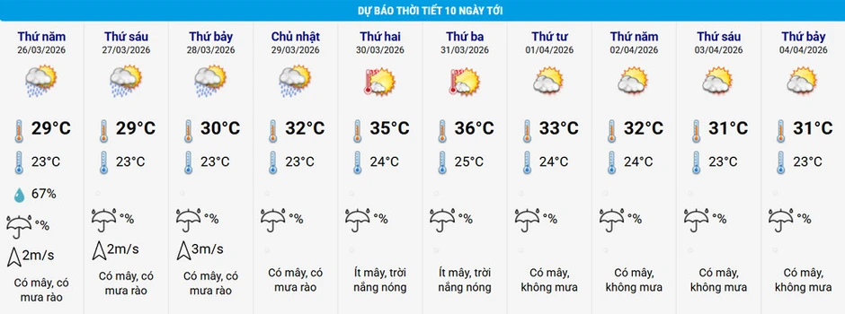 Miền Bắc đón đợt nắng nóng mạnh đầu tiên sớm hơn 10 ngày, Hà Nội chạm 36 độ Miền Bắc đón đợt nắng nóng mạnh đầu tiên sớm hơn 10 ngày, Hà Nội chạm 36 độ
