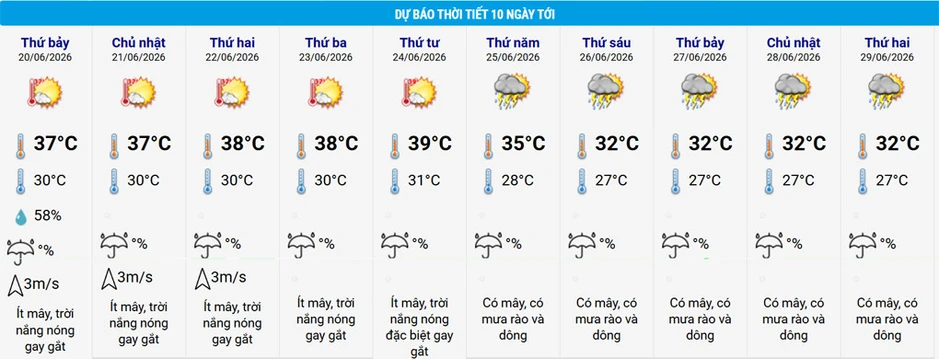 Miền Bắc nắng nóng hầm hập rồi mưa lớn dồn dập trong một tuần tới