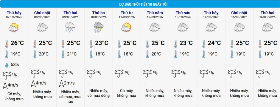 Miền Bắc nắng rải rác ngày 8/3 trước khi lại đón không khí lạnh Miền Bắc nắng rải rác ngày 8/3 trước khi lại đón không khí lạnh