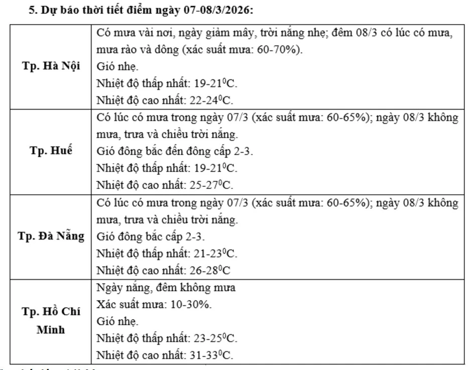 Thông tin mới nhất thời tiết dịp Quốc tế Phụ nữ 8/3 trên cả nước