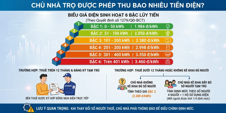 Thu tiền điện vượt 3.460 đồng/kWh bị phạt: Chủ trọ ở TP.HCM tính tăng giá phòng Thu tiền điện vượt 3.460 đồng/kWh bị phạt: Chủ trọ ở TP.HCM tính tăng giá phòng