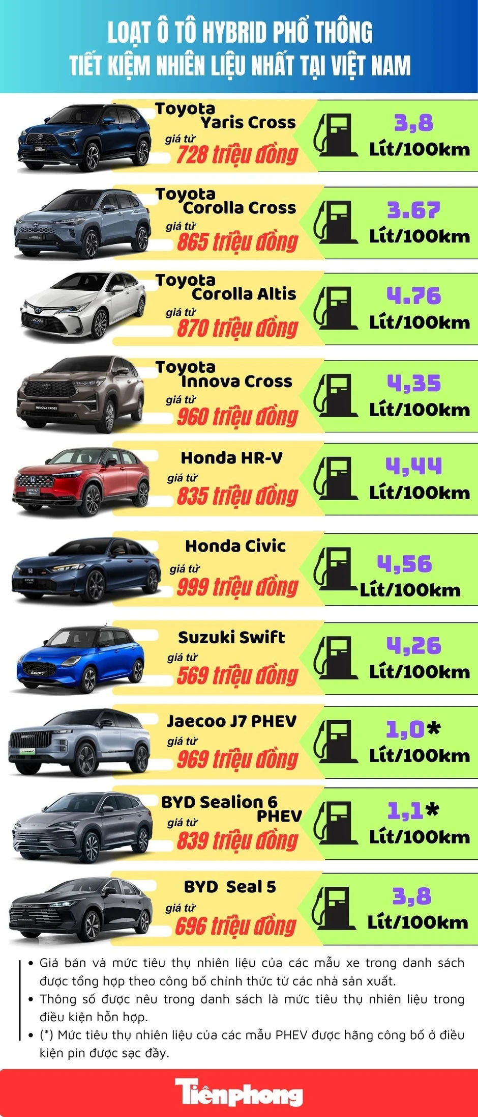 Loạt xe hybrid phổ thông tiết kiệm nhiên liệu nhất tại Việt Nam Loạt xe hybrid phổ thông tiết kiệm nhiên liệu nhất tại Việt Nam