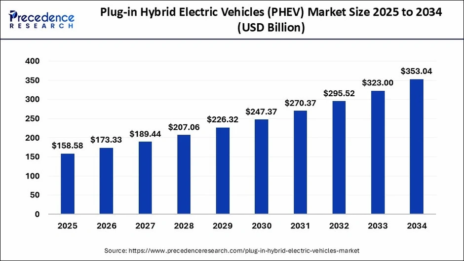 Xe hybrid PHEV tăng trưởng mạnh trên thế giới nhưng có 'cửa' tại Việt Nam? Xe hybrid PHEV tăng trưởng mạnh trên thế giới nhưng có 'cửa' tại Việt Nam?