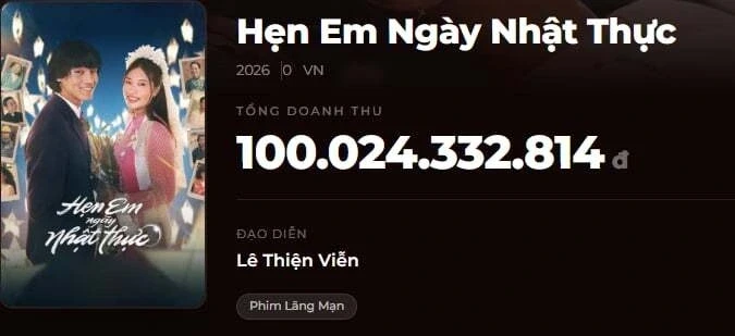 "Hẹn em ngày nhật thực" cán mốc doanh thu 100 tỷ đồng "Hẹn em ngày nhật thực" cán mốc doanh thu 100 tỷ đồng
