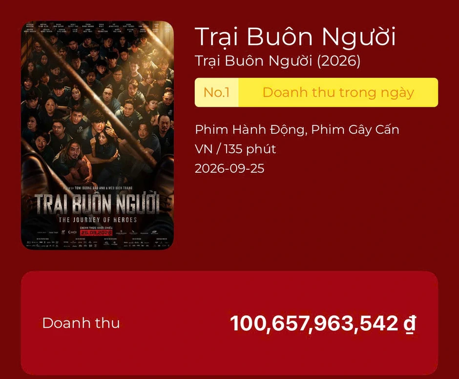 “Trại buôn người” có Steven Nguyễn vượt 100 tỷ đồng sau 3,5 ngày công chiếu