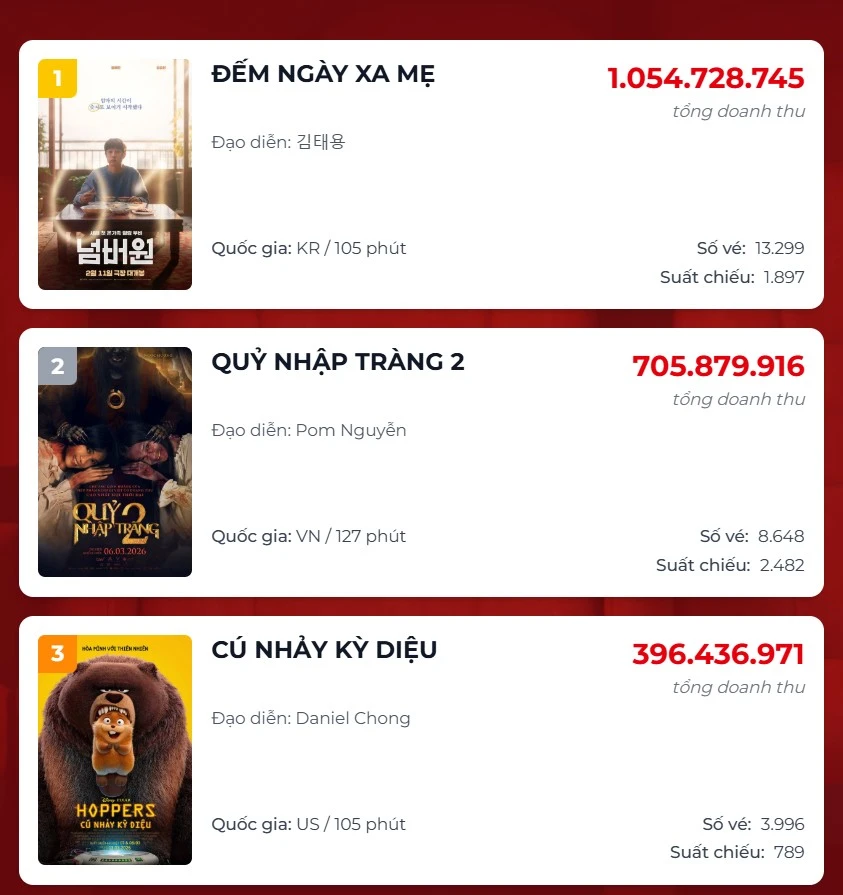 Đếm Ngày Xa Mẹ đánh bại toàn bộ bom tấn Việt chiếm top 1 phòng vé Đếm Ngày Xa Mẹ đánh bại toàn bộ bom tấn Việt chiếm top 1 phòng vé