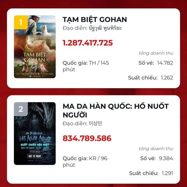 Mỹ nhân làm đứt chuỗi phim Việt top 1 phòng vé suốt 87 ngày Mỹ nhân làm đứt chuỗi phim Việt top 1 phòng vé suốt 87 ngày