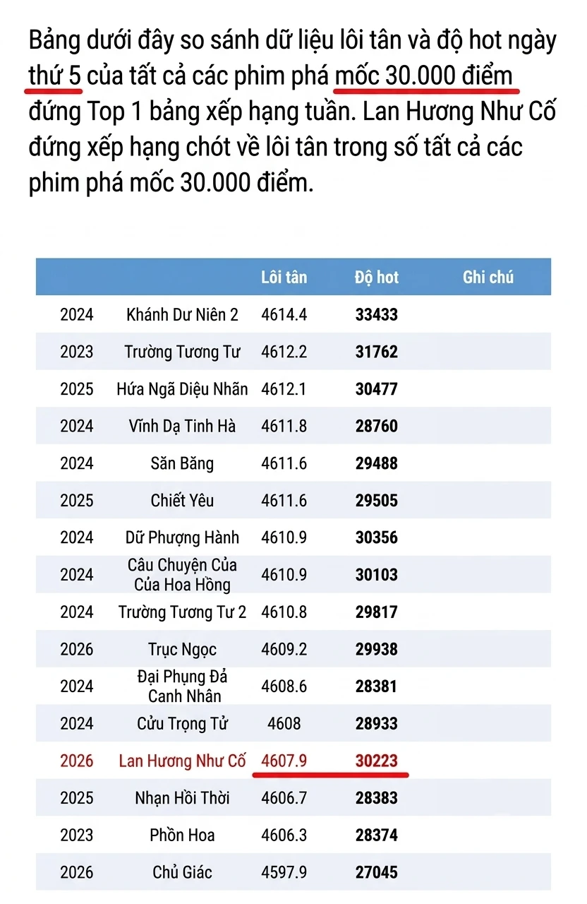 Phim Trung Quốc lập kỷ lục khủng 2026 nhưng bị cả nước cười chê, nữ chính gặp chỉ trích vì "trẻ mãi không già" Phim Trung Quốc lập kỷ lục khủng 2026 nhưng bị cả nước cười chê, nữ chính gặp chỉ trích vì "trẻ mãi không già"
