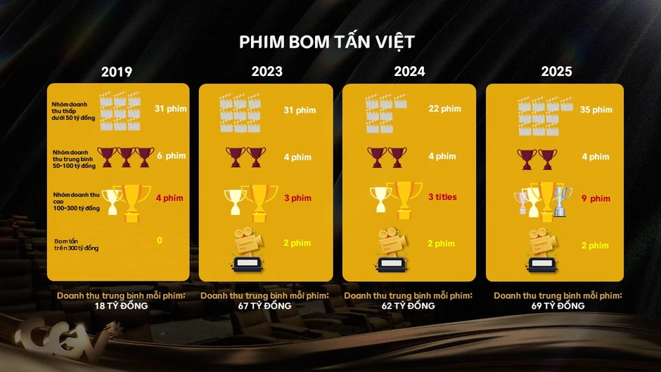 Phim Việt chiếm 62% thị phần, thúc đẩy tăng trưởng ngành điện ảnh Phim Việt chiếm 62% thị phần, thúc đẩy tăng trưởng ngành điện ảnh