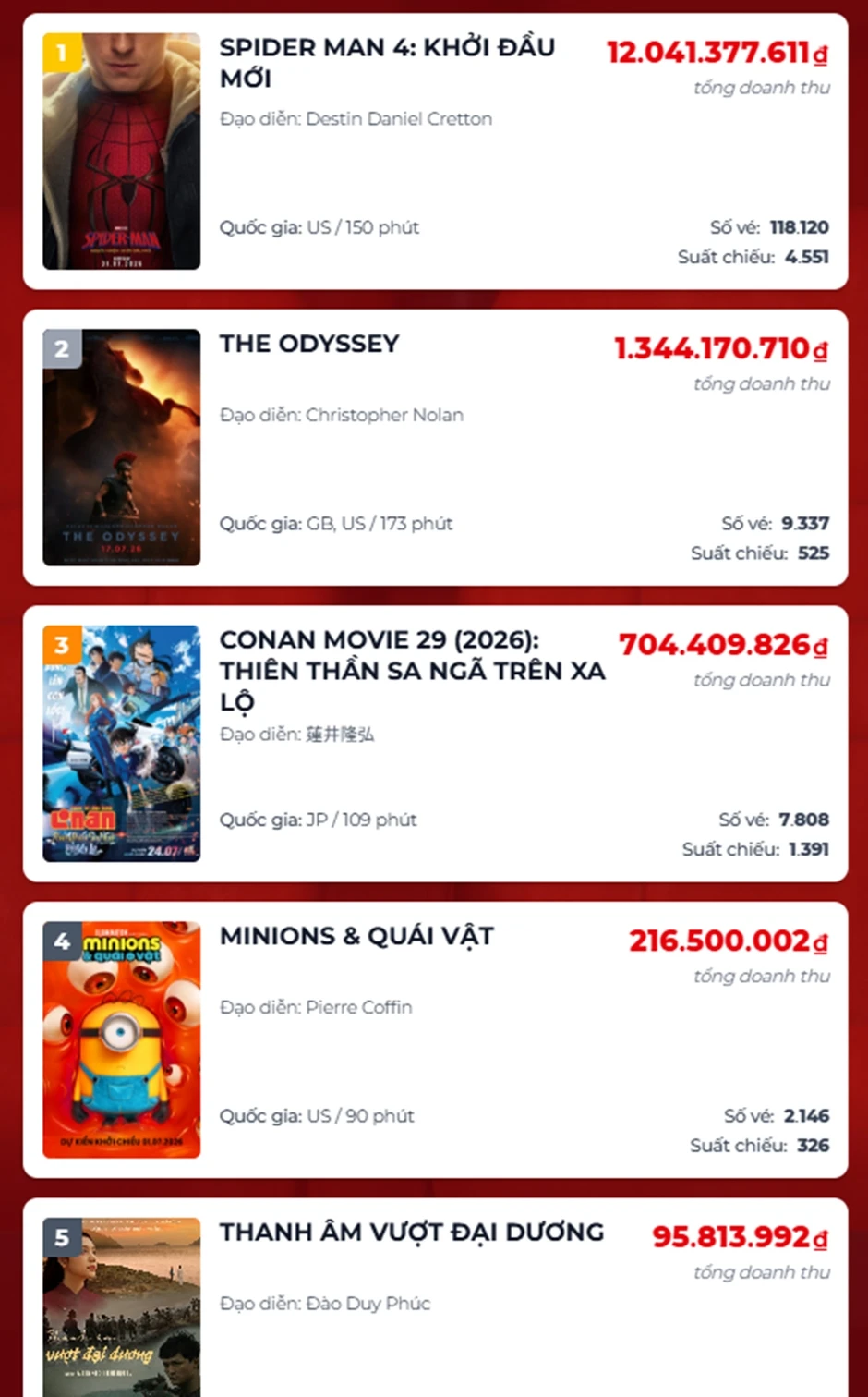 Sức mạnh từ các “bom tấn” và lời khẳng định của siêu anh hùng Spider Man Sức mạnh từ các “bom tấn” và lời khẳng định của siêu anh hùng Spider Man