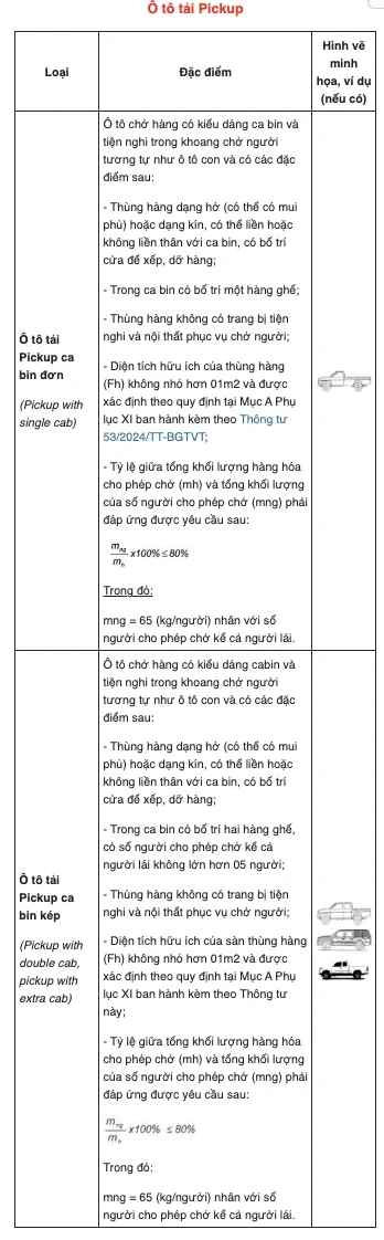 Cấm ô tô bán tải vào nội đô: Vướng ở quy định hay cách thực thi? Cấm ô tô bán tải vào nội đô: Vướng ở quy định hay cách thực thi?