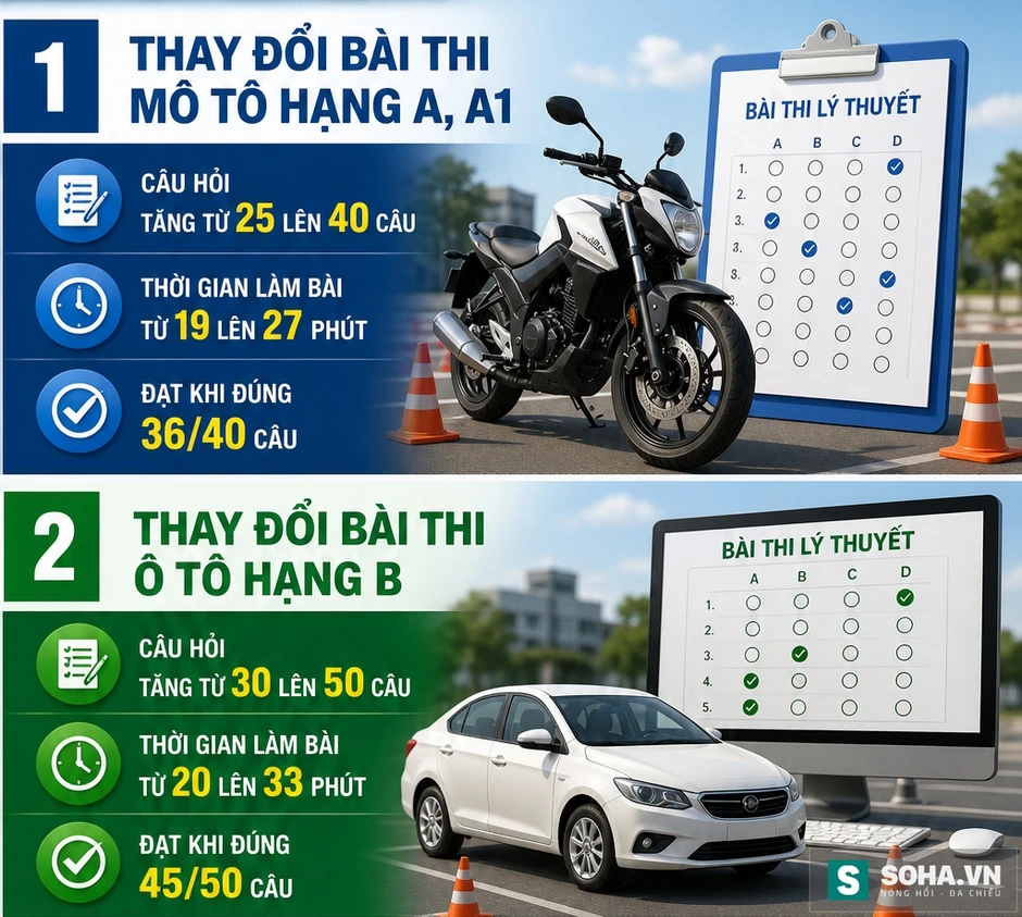 Chính thức: Thay đổi liên quan bằng lái xe có hiệu lực ngay từ 1/7, tất cả người dân chú ý Chính thức: Thay đổi liên quan bằng lái xe có hiệu lực ngay từ 1/7, tất cả người dân chú ý