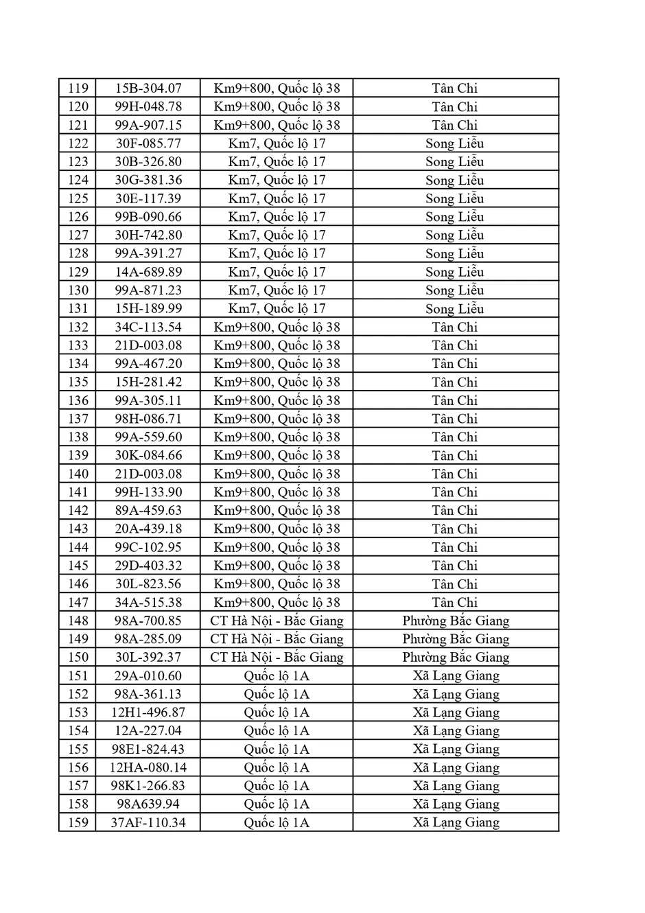 Công an đề nghị 550 chủ xe dưới đây nhanh chóng nộp phạt nguội theo Nghị định 168 Công an đề nghị 550 chủ xe dưới đây nhanh chóng nộp phạt nguội theo Nghị định 168