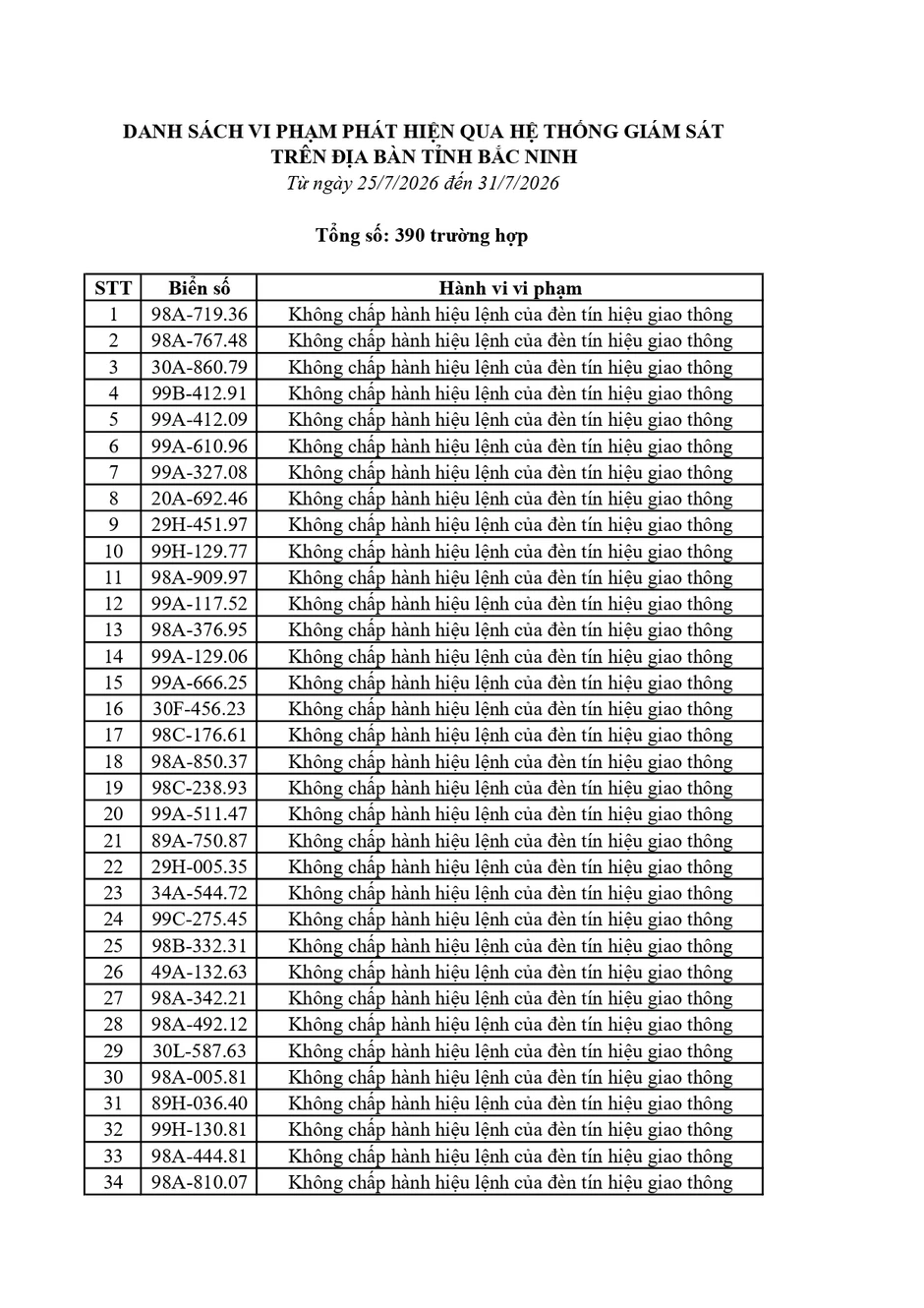 Công an đề nghị 656 chủ phương tiện trong danh sách sau nhanh chóng nộp phạt nguội theo Nghị định 168 Công an đề nghị 656 chủ phương tiện trong danh sách sau nhanh chóng nộp phạt nguội theo Nghị định 168