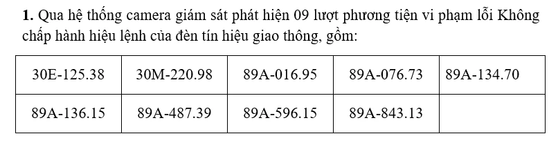 Danh sách phạt nguội tuần qua: Các chủ ô tô, xe máy nhanh chóng nộp phạt theo Nghị định 168 Danh sách phạt nguội tuần qua: Các chủ ô tô, xe máy nhanh chóng nộp phạt theo Nghị định 168
