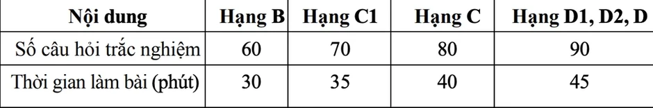 Đào tạo lái xe sắp có nhiều thay đổi, sát hạch sẽ khó hơn Đào tạo lái xe sắp có nhiều thay đổi, sát hạch sẽ khó hơn