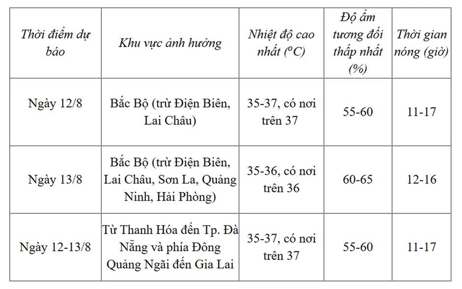 Dự báo thời tiết 12/8: Miền Bắc còn nắng nóng mạnh, Nam Bộ mưa giông chiều tối Dự báo thời tiết 12/8: Miền Bắc còn nắng nóng mạnh, Nam Bộ mưa giông chiều tối